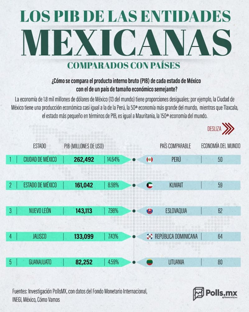 Los PIB de las entidades mexicanas comparados con países.