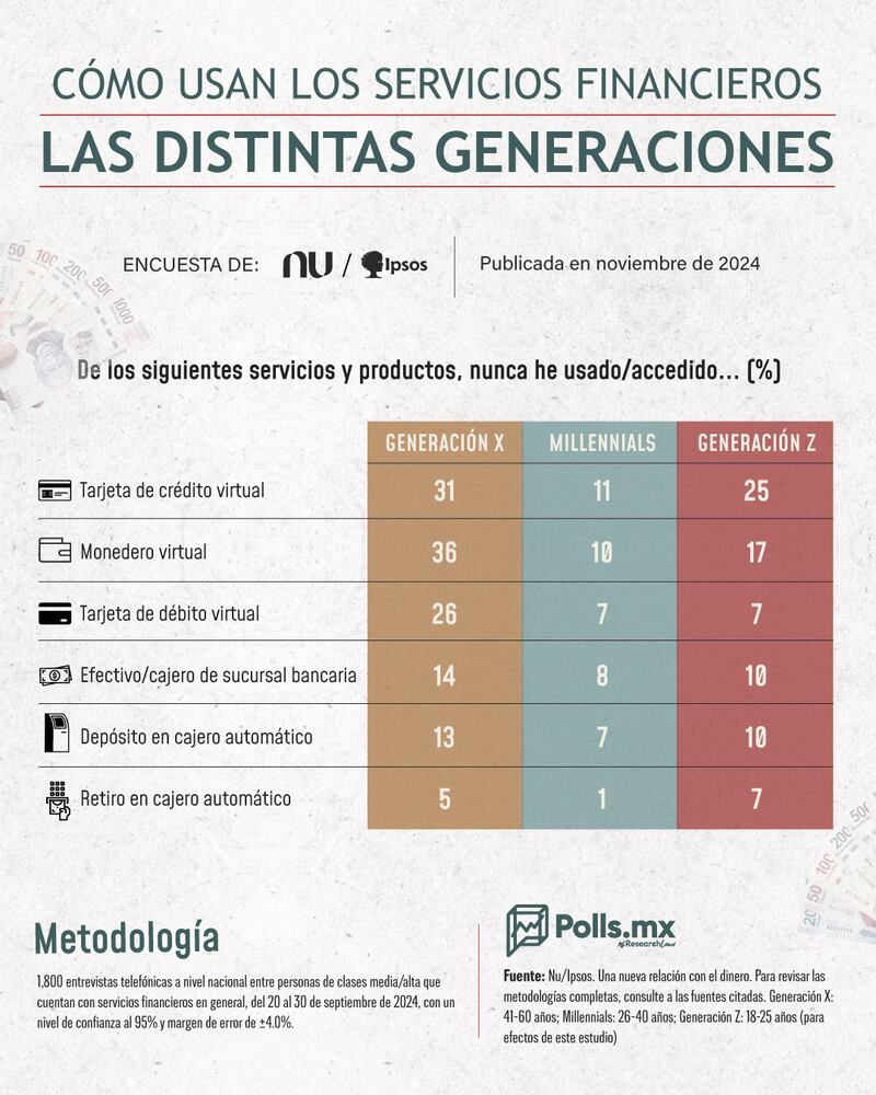 Servicios financieros utilizados por Millennials, Gen Z y Gen X