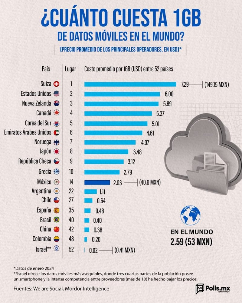 ¿Cuanto cuesta 1GB de datos móviles en el mundo?