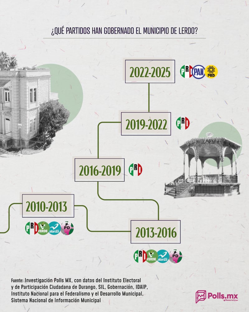 Partidos que han gobernado el Municipio de Lerdo-2