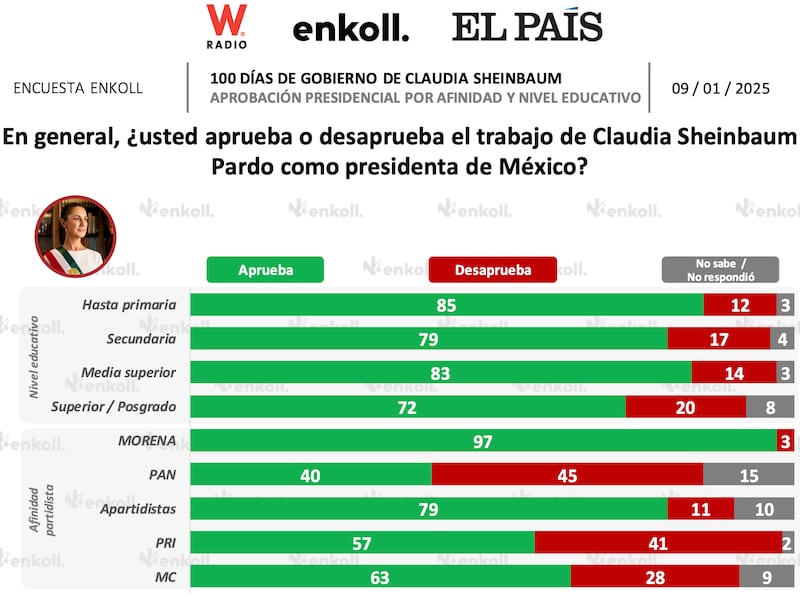 Encuesta Enkoll