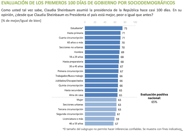 Aprobación de Claudia Sheinbaum