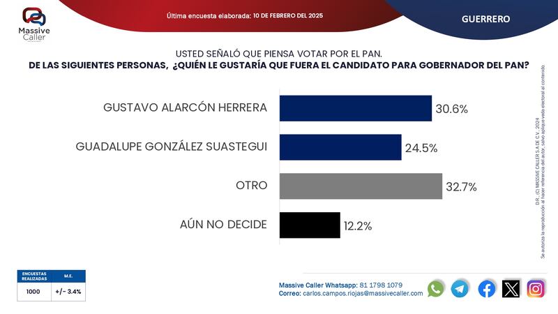 Encuesta Guerrero