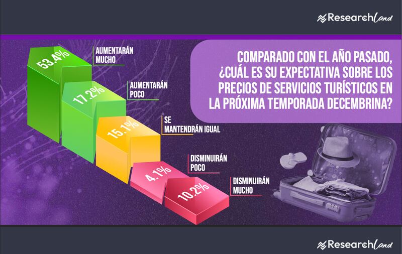 expectativa-de-precios-vacaciones