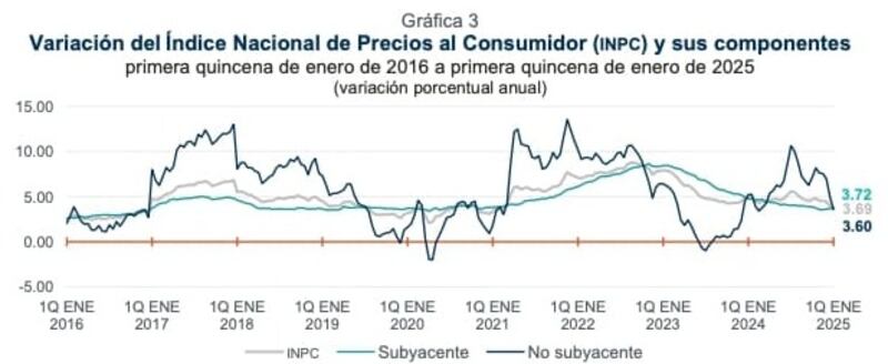 gráfica-inflación-enero-2025
