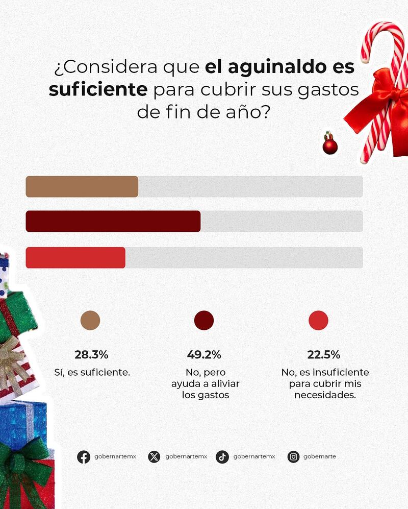 ¿Es suficiente el aguinaldo?