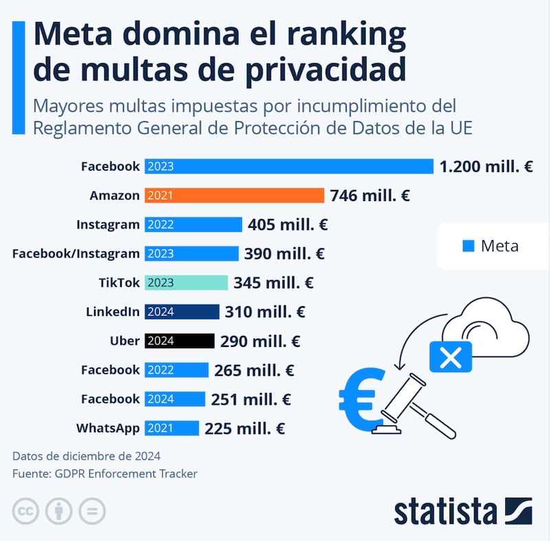 Redes con más multas