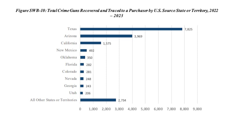 Total de armas delictivas recuperadas y rastreadas hasta un comprador por estado o territorio de origen de EE. UU., 2022