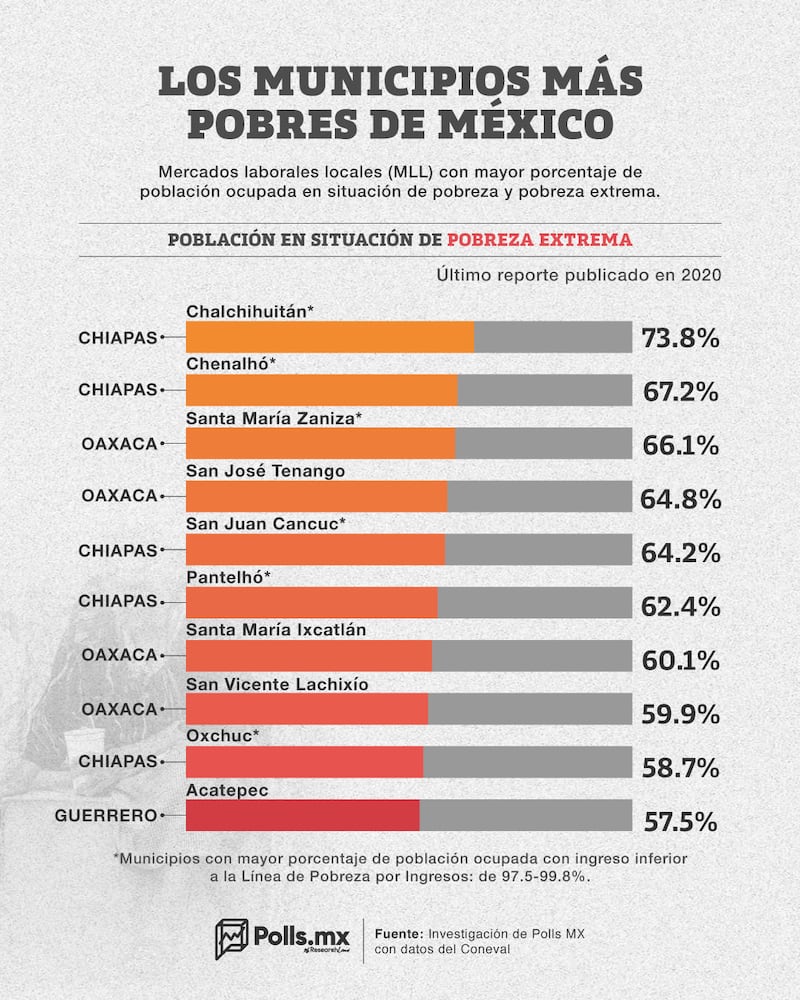 Los municipios más pobres de México 2