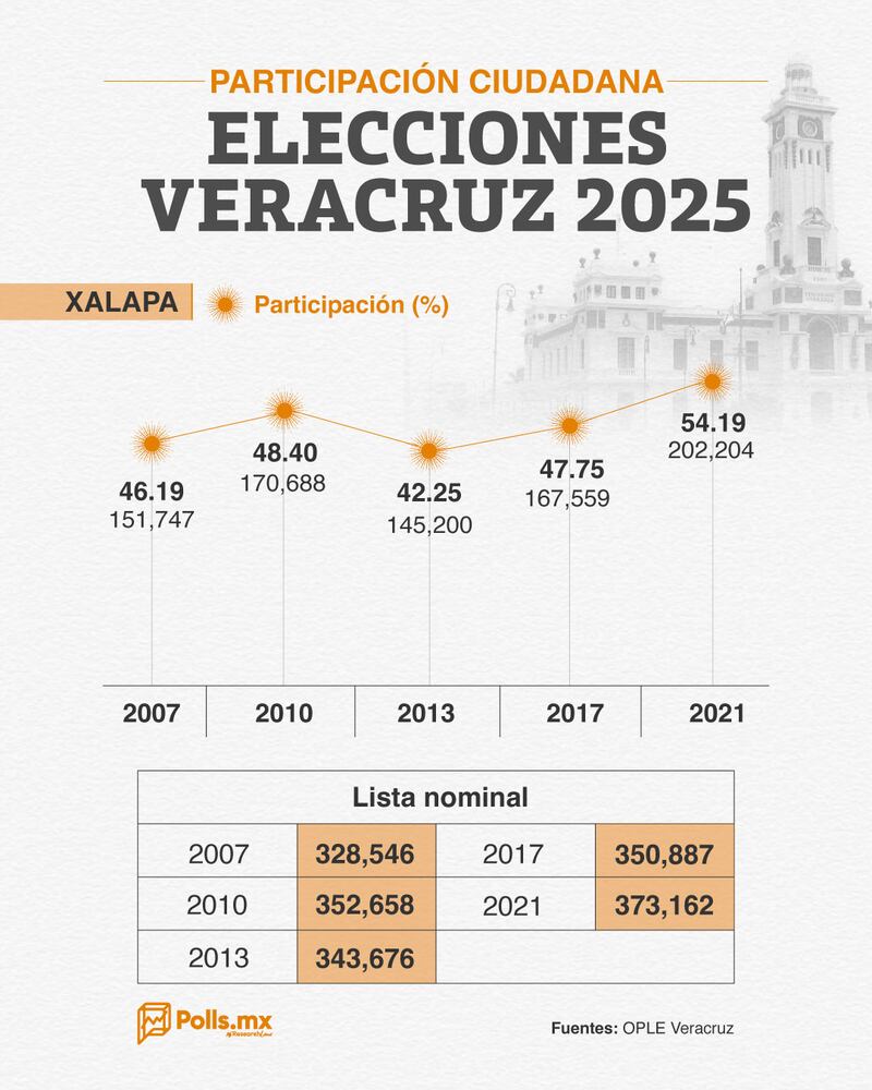 Elecciones Veracruz