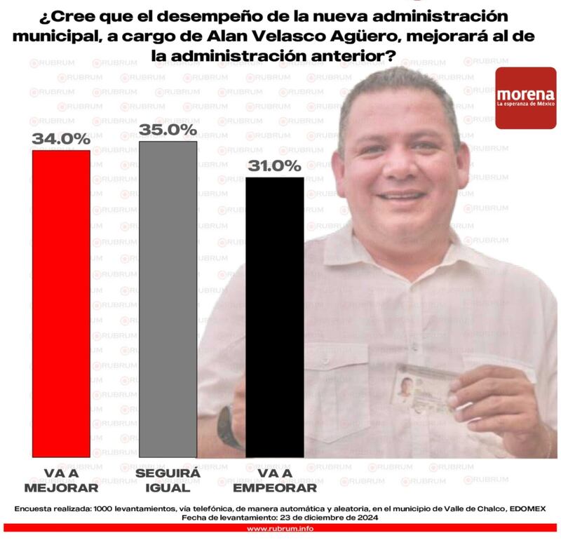 Expectativas sobre gobierno de Valle de Chalco