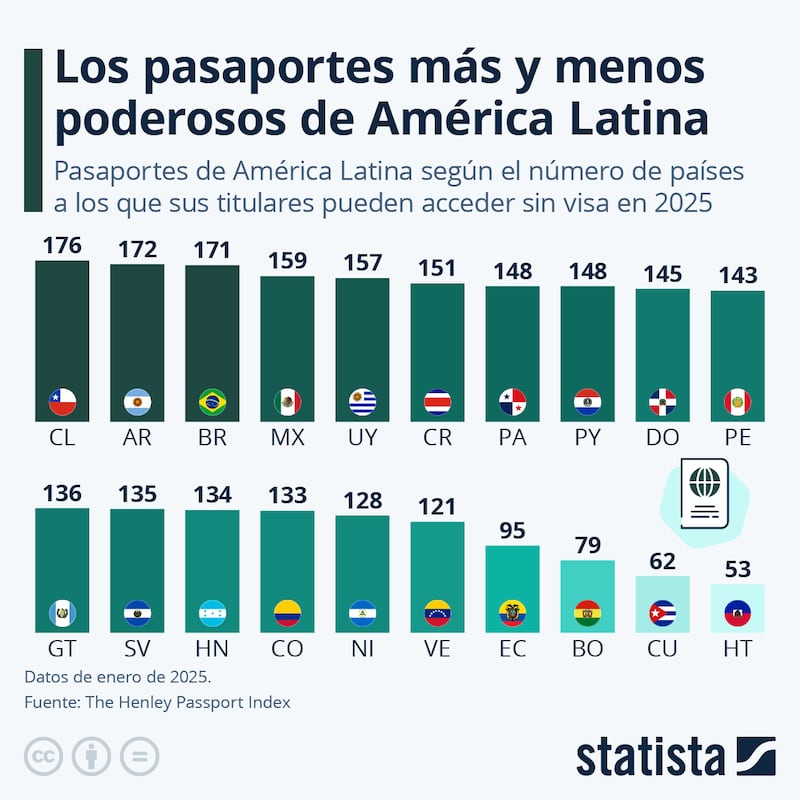 statista-pasaportes-al