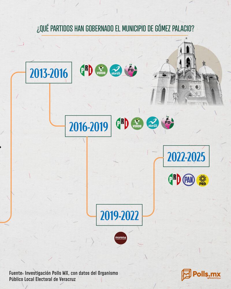 ¿Qué partidos políticos han gobernado el municipio de Gómez Palacio?