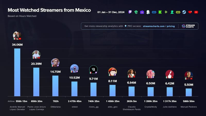 AMLO y Sheinbaum entre los streamers más vistos en México