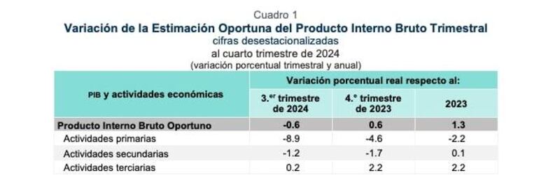 pib-por-actividades-economicas