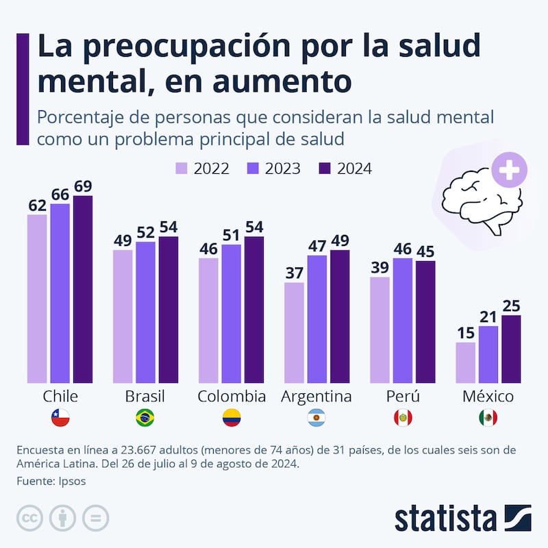 La preocupación por la salud mental, en aumento.