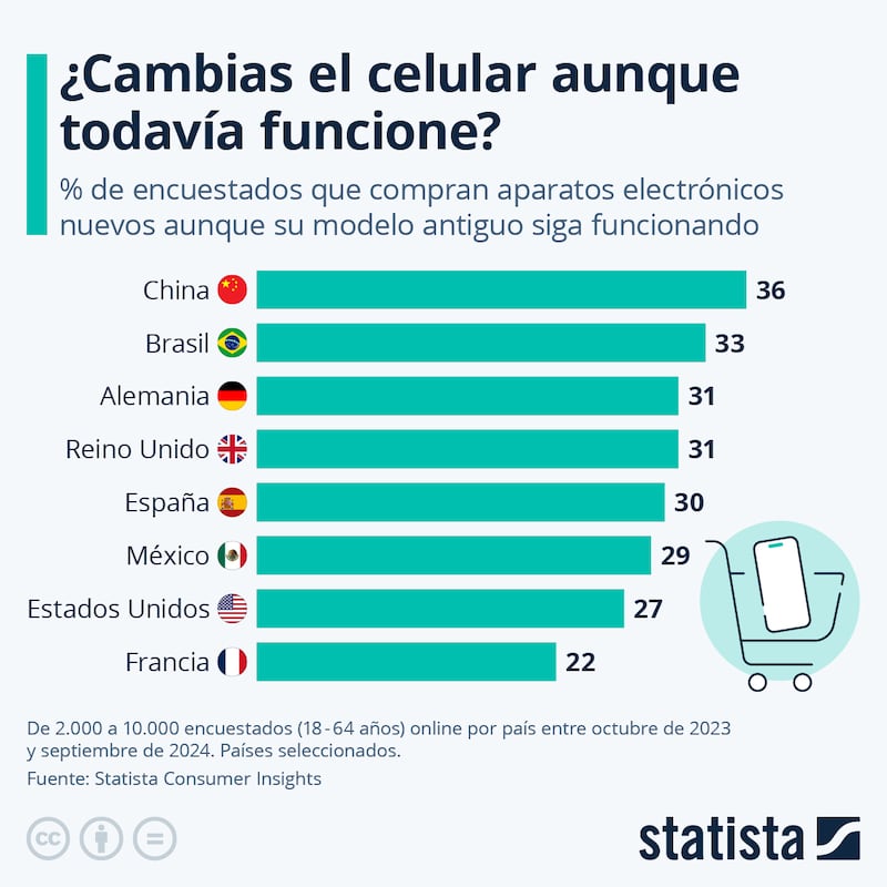 ¿Cambias el celular aunque todavía funcione?