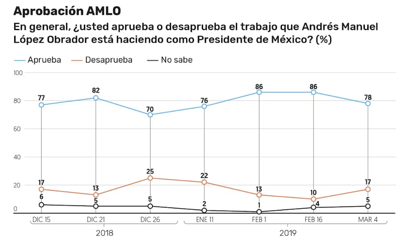 Aprobación AMLO