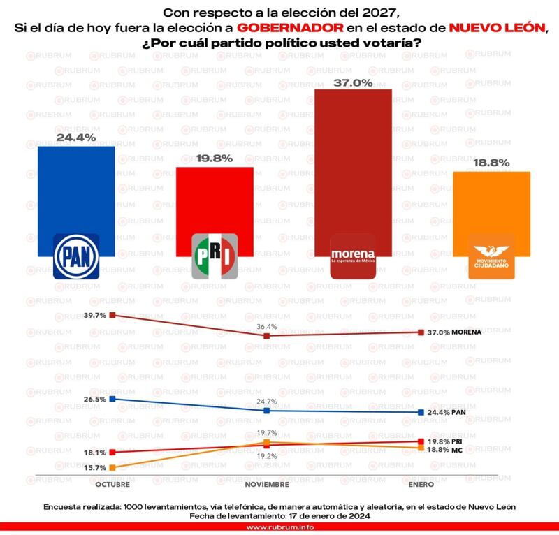 Encuesta Rubrus - Nuevo León 2027