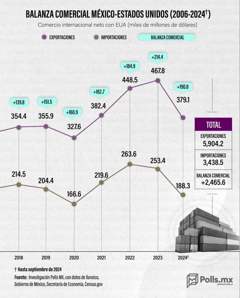 Balanza comercial EUA y México