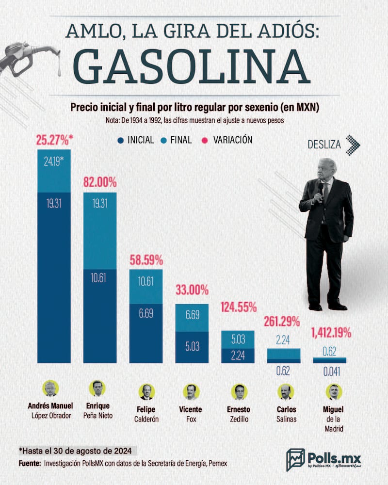 AMLO, la gira del adiós: Gasolina