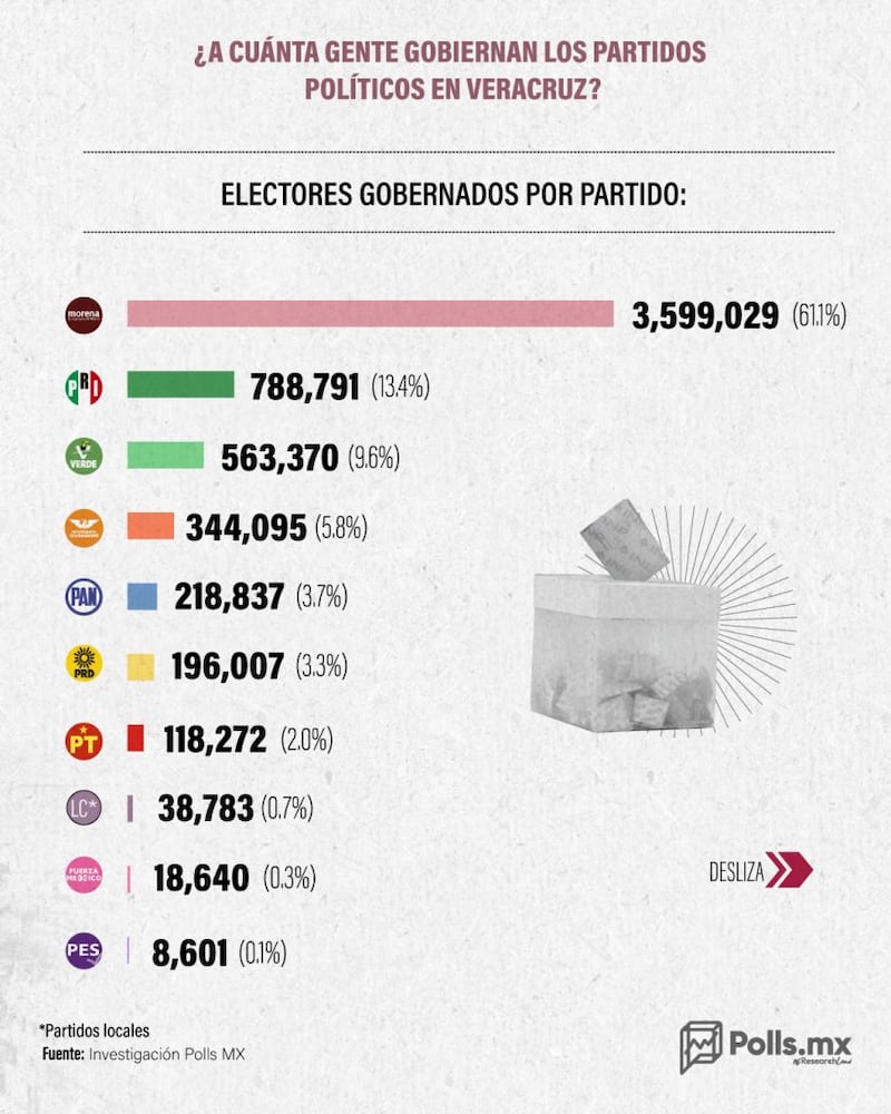 Electores gobernados por partido en Veracruz