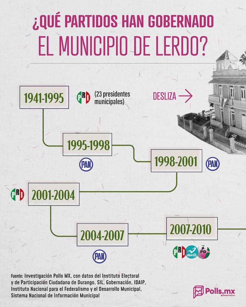 Partidos que han gobernado el Municipio de Lerdo-1