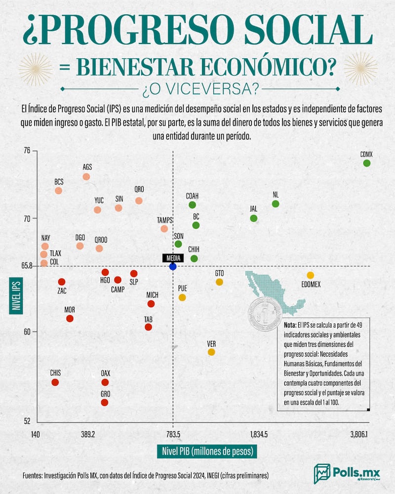 ¿Progreso social = bienestar económico?