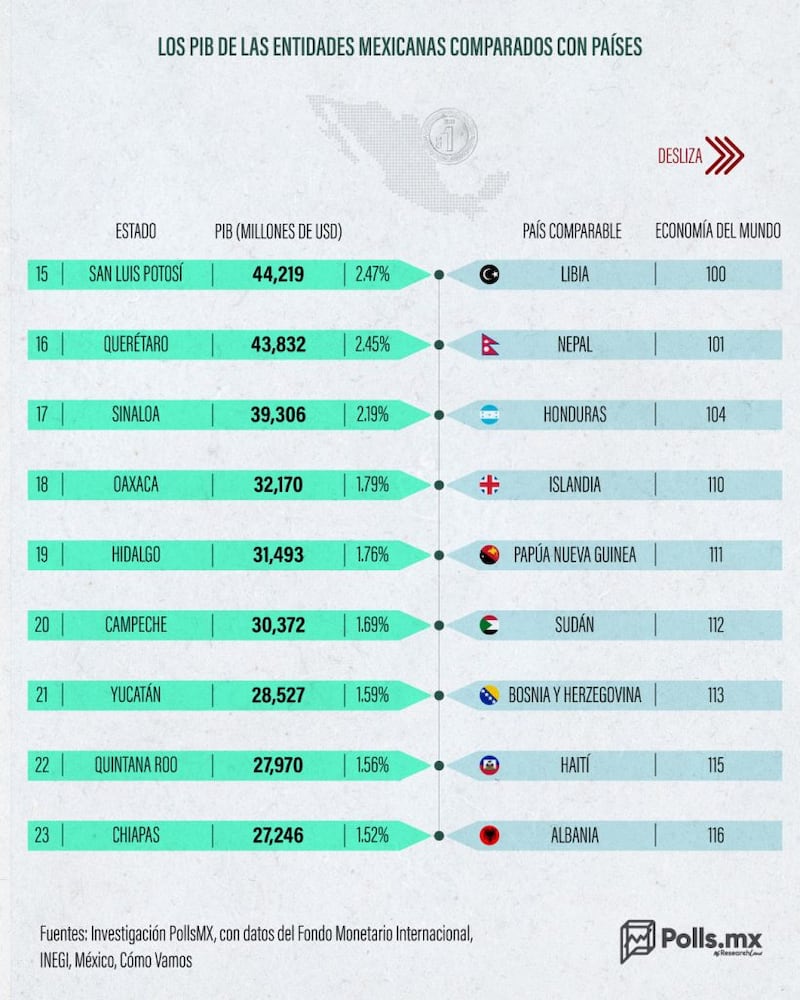 Los PIB de las entidades mexicanas comparados con países.