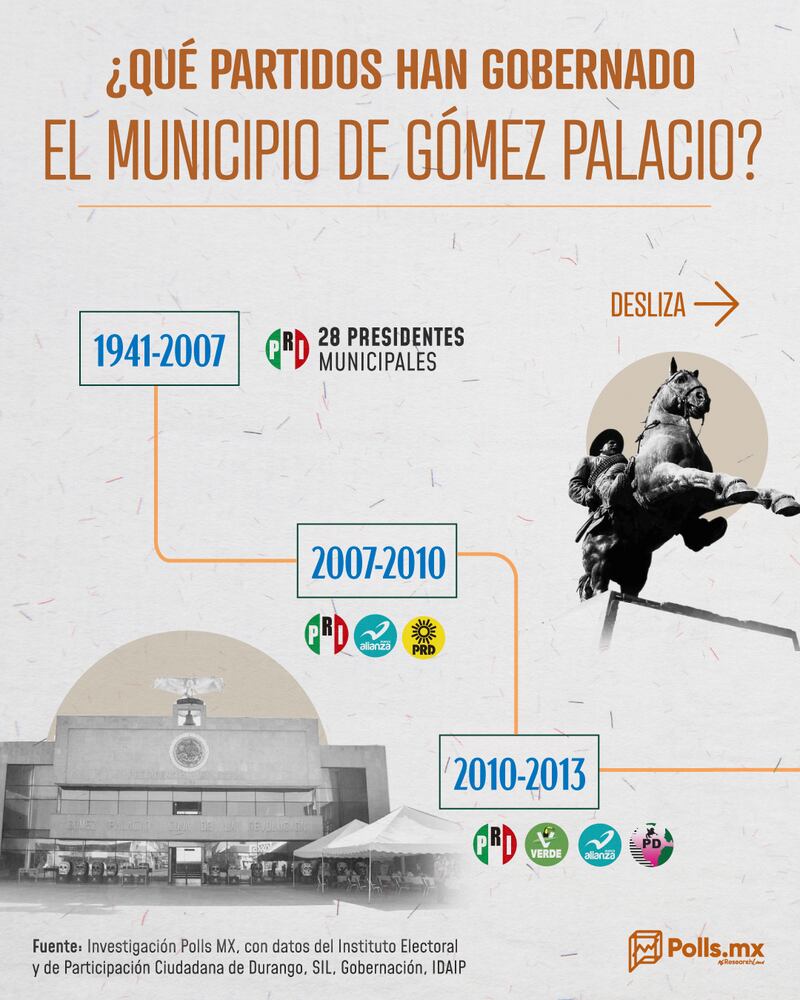 ¿Qué partidos han gobernado Gómez Palacio?