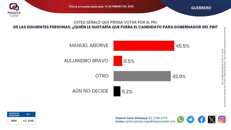 Encuesta Guerrero