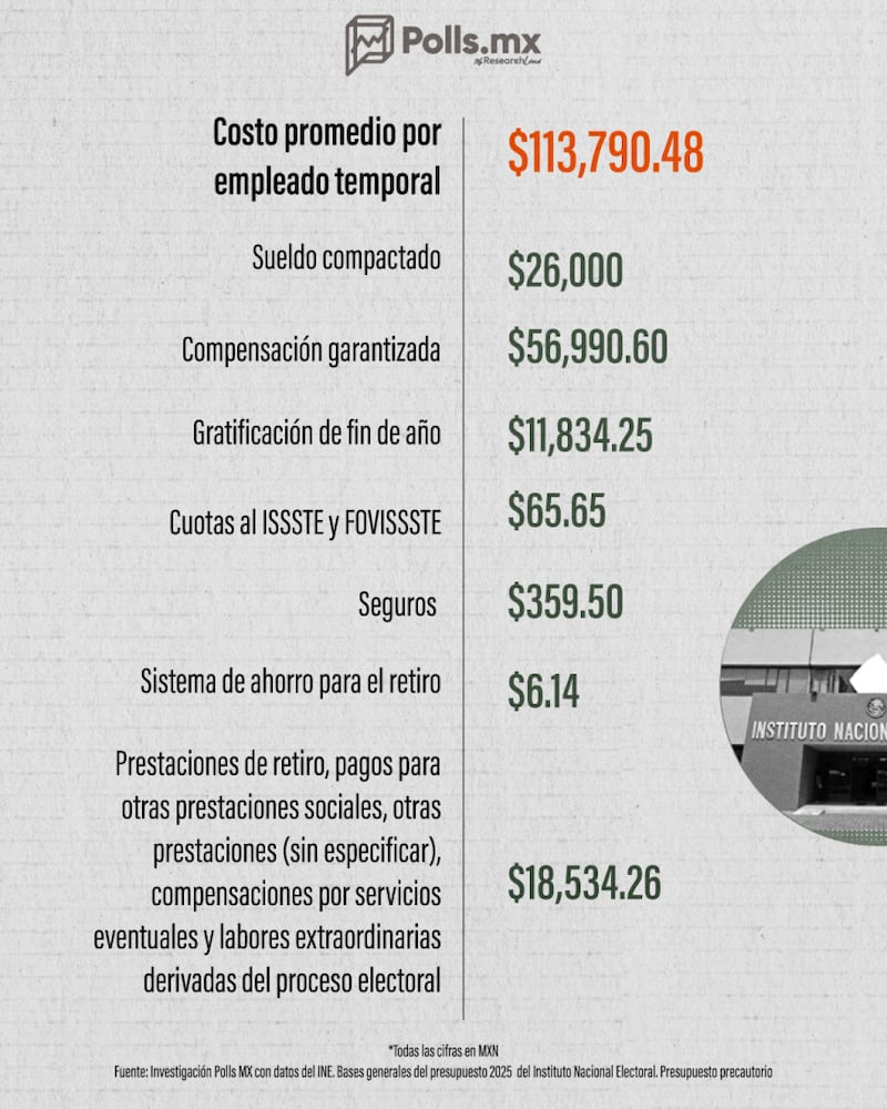 INE costo empleados temporales 2025