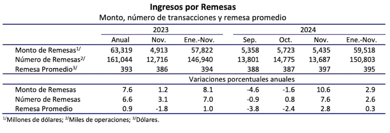 Ingreso de remesas 2024, Banxico