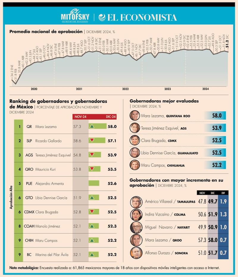 Ranking gobernadores y gobernadoras