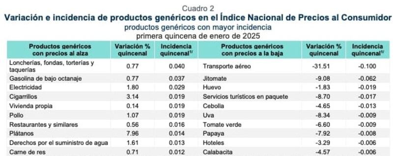 variación-precio-productos-primera-quincena-enero