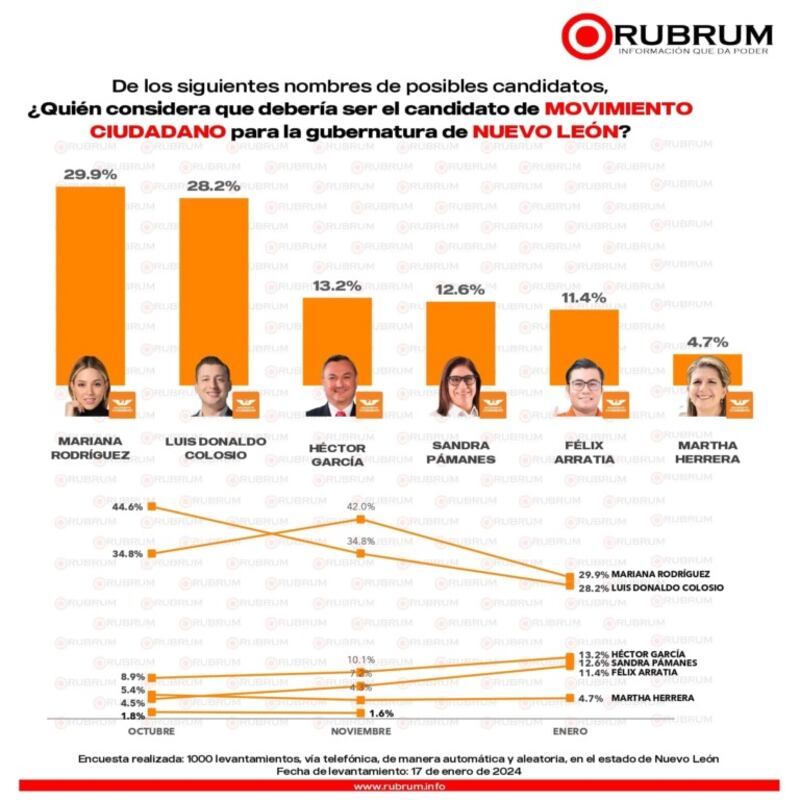 Encuesta Rubrum MC Nuevo León