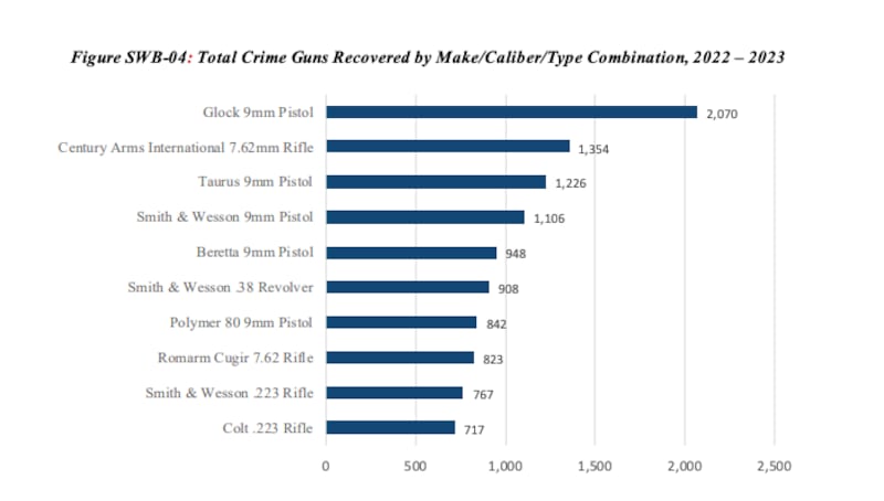 Total de armas delictivas recuperadas por combinación de marca, calibre y tipo, 2022-2023