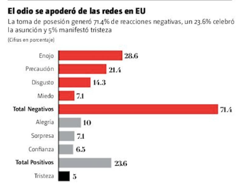 El odio se apoderó de las redes en EUA