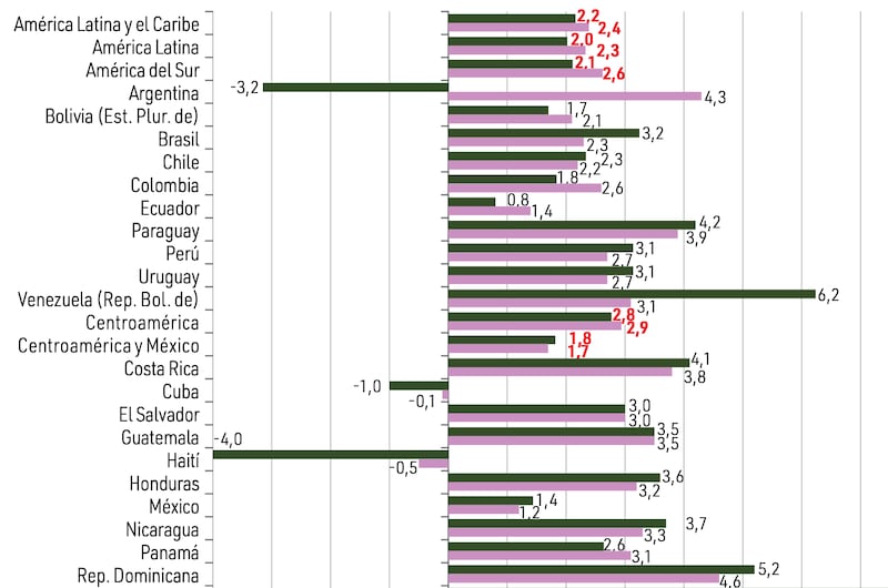 CEPAL crecimiento económico