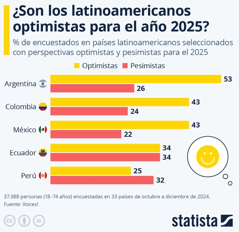 Statista optimismo 2025