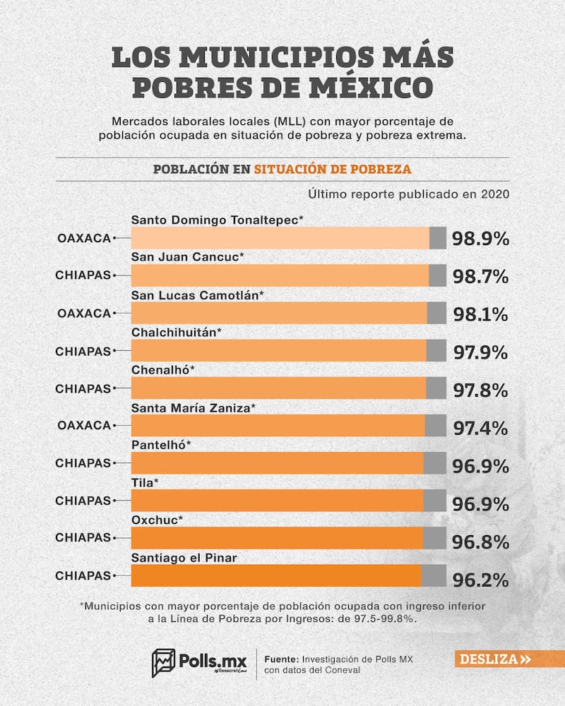 Los municipios más pobres de México