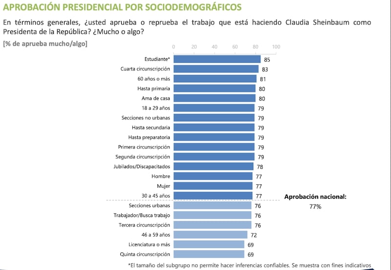 Aprobación de Claudia Sheinbaum