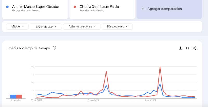 Google trends Sheinbaum vs AMLO