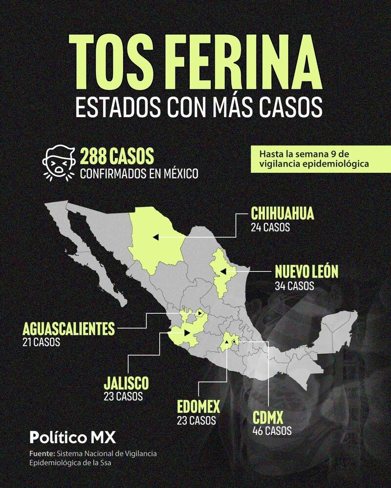 (Mapa) Tos Ferina: Estados con más casos