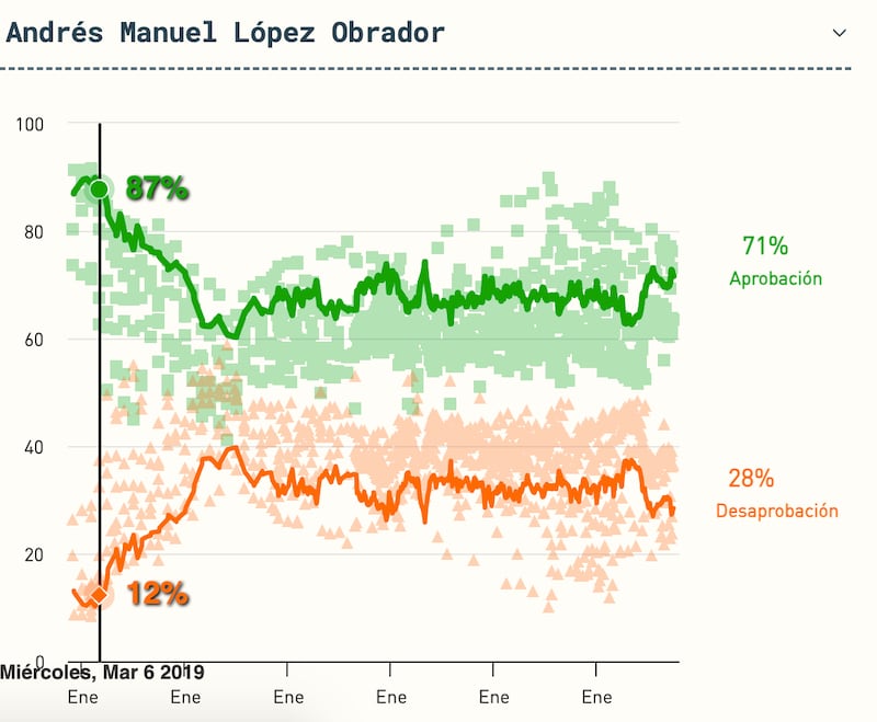 Aprobación AMLO