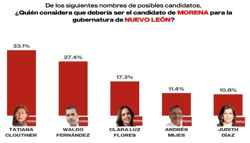 Encuesta Rubrus - Nuevo León 2027