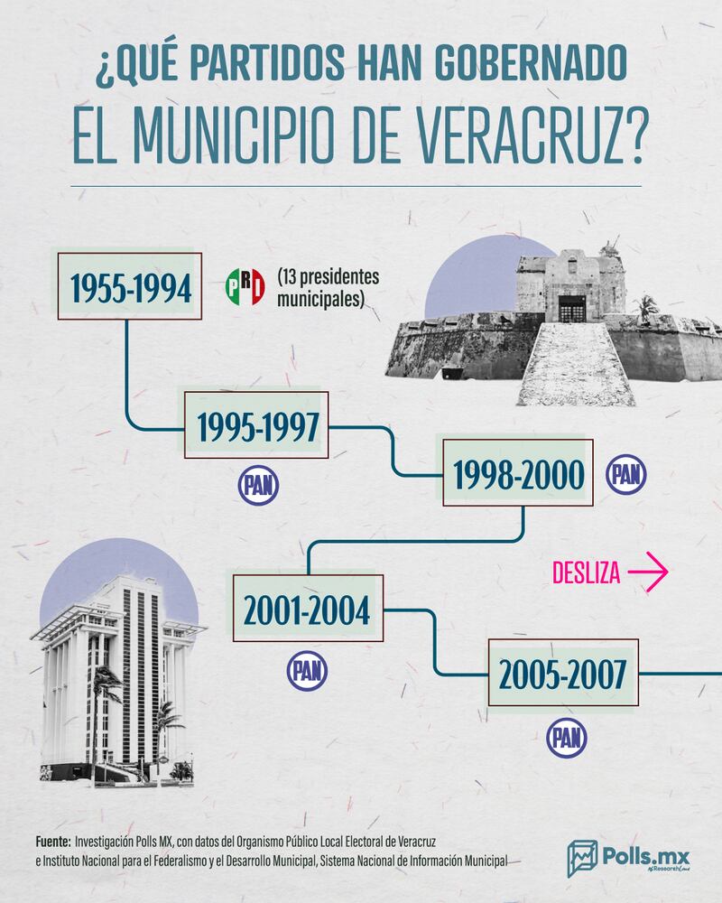 Gobierno del municipio de Veracruz