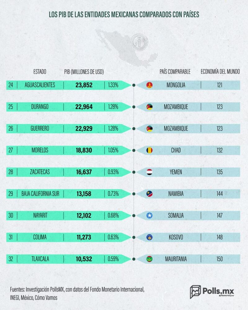 Los PIB de las entidades mexicanas comparados con países.