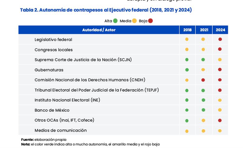 Autonomía de contrapesos al Ejecutivo