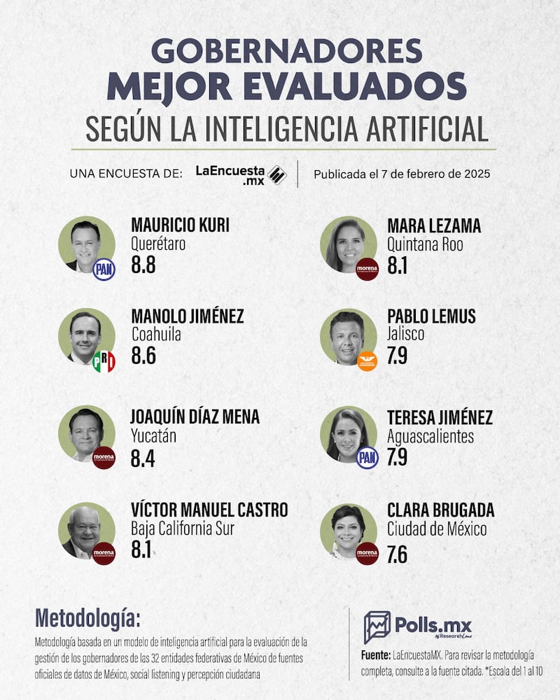 Gobernadores mejor calificados